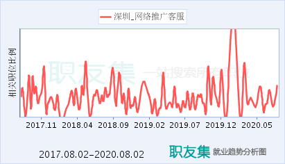 深圳网络推广客服就业前景